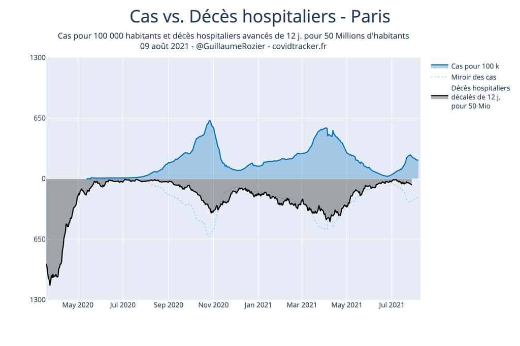 Cas positifs <em>versus</em> décès à Paris. © Guillaume Rozier, Covidtracker