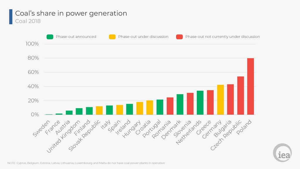 La Pologne produit encore plus de 80 % de son électricité avec le charbon, contre 1,9 % pour la France. En vert, les pays qui ont annoncé leur sortie du charbon ; en jaune, les pays en discussion et en rouge, les pays n’ayant pas de plan de sortie du charbon. © AIE
