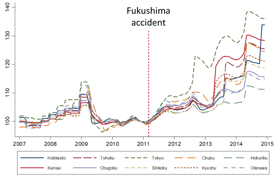 Les prix de l’électricité ont augmenté jusqu’à 38 % dans certaines régions suite à l’accident du Fukushima et l’arrêt des centrales nucléaires. <i>© </i>Matthew J. Neidell, Shinsuke Uchida, Marcella Veronesi, NBER, 2019
