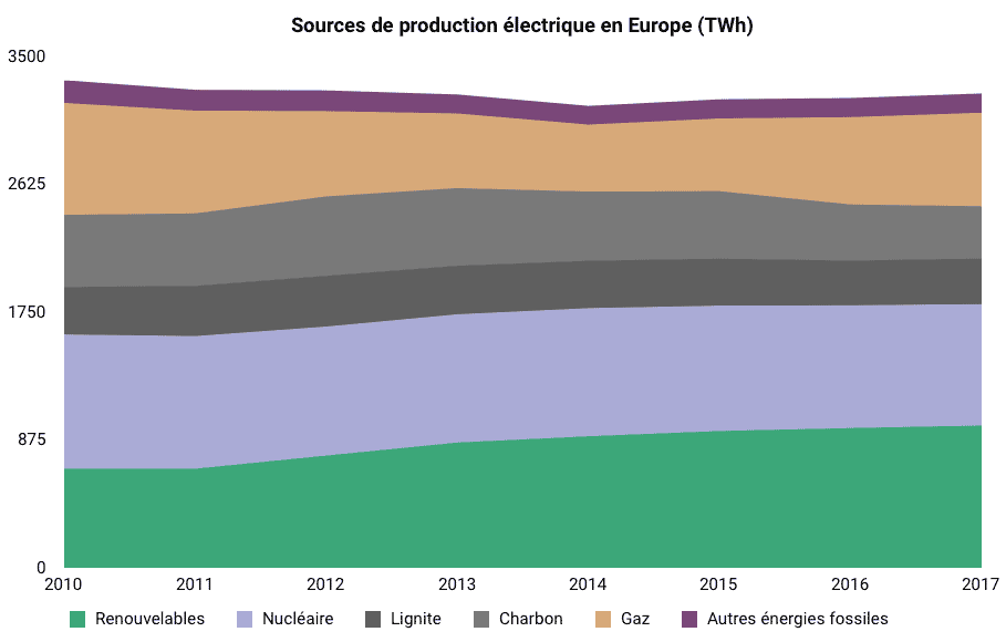 En 2017, le charbon et la lignite produisent encore 20,6 % de l’électricité européenne. © Céline Deluzarche, Futura, d'après Agora Energiewende and Sandbag 2018/The European Power Sector in 2017.