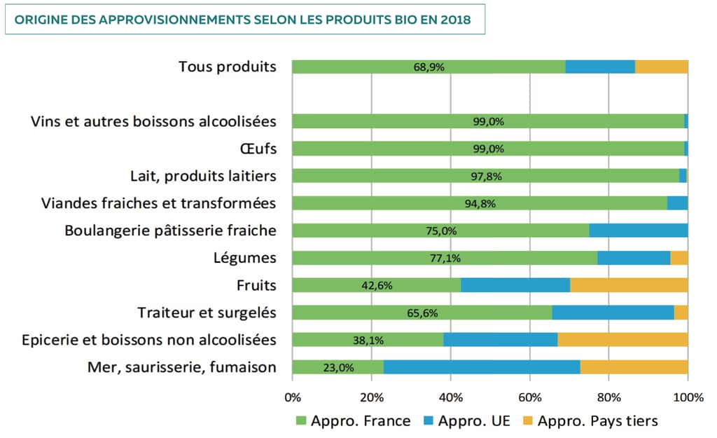 Plus de la moitié des fruits bio consommés en France sont importés. © Agence BIO, AND-International 2019
