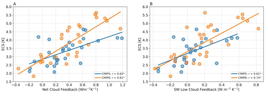 L’effet de la rétroaction des nuages sur la température globale pour les modèles Cmip5 (en bleu) et Cmip6 (en orange). À droite : moyenne. À gauche : nuages de basse altitude. © Zelinka et al, <em>Geophysical Research Letters</em>, 2020