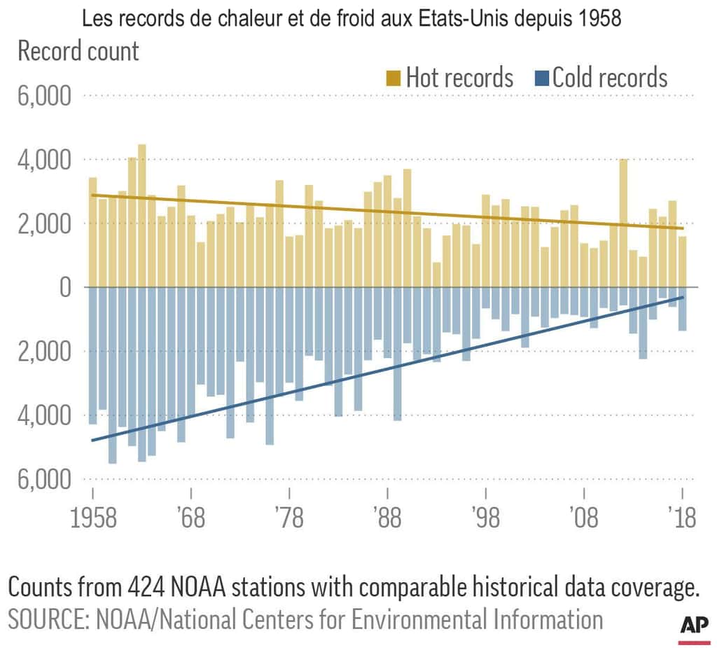 Sur les 60 dernières années, le ratio entre les records de jours chauds et les records de jours froids a drastiquement augmenté aux États-Unis. © AP-Nick Forster