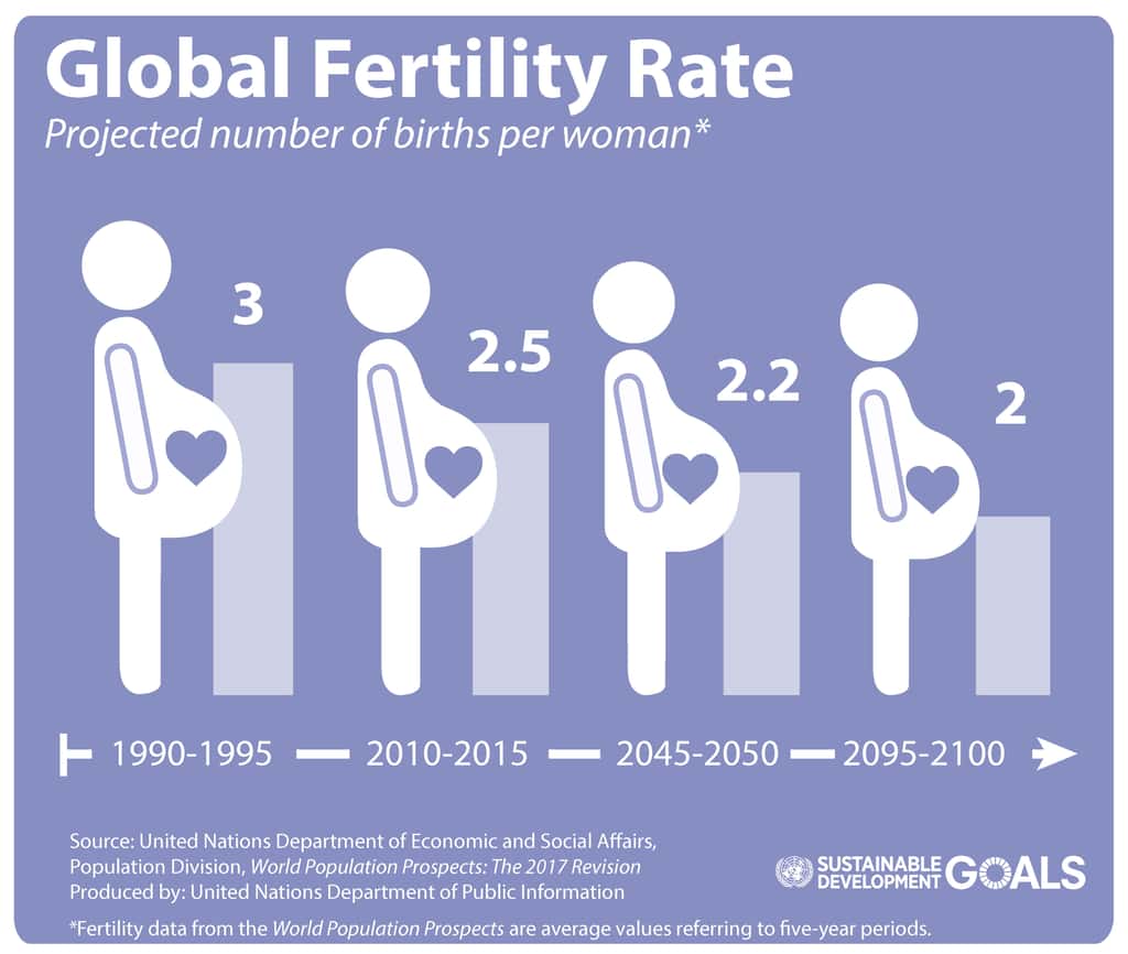 Évolution du taux de fécondité mondial. © ONU