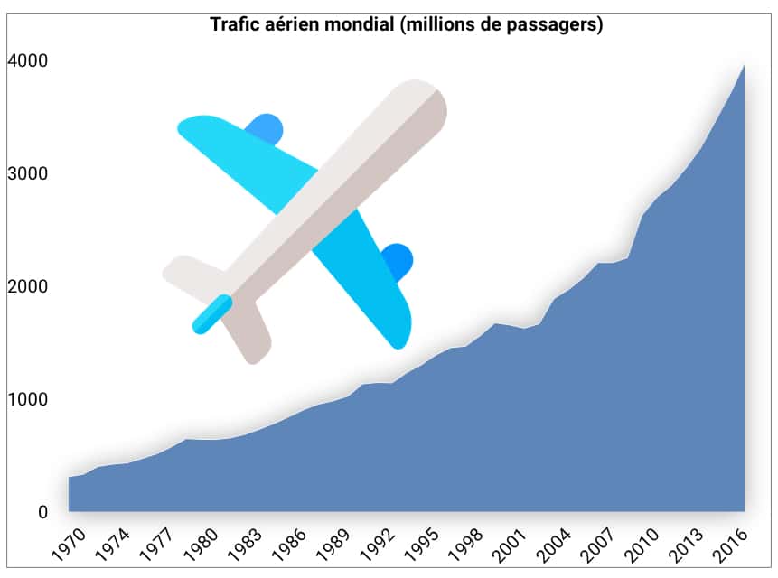 Le nombre de passagers du trafic aérien a été multiplié par 13 entre 1970 et 2017. © Céline Deluzarche, Freepik, Futura. Source : ICAO