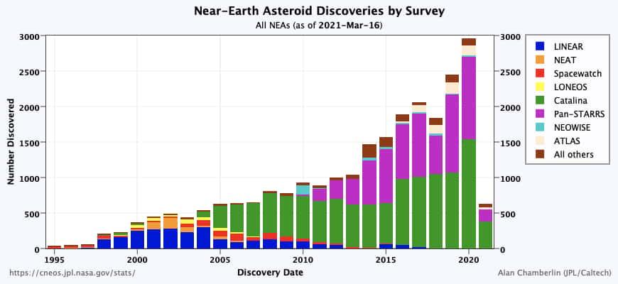 2.958 astéroïdes géocroiseurs ont été signalés en 2020 (découvertes par observatoire). © JPL-Caltech