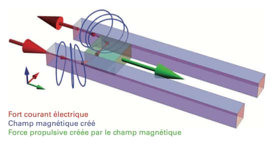 Le canon électromagnétique est composé de deux rails conducteurs dans lequel coulisse le projectile. Ce dernier est propulsé à très haute vitesse sous l’effet de la force de Laplace induite par l’interaction entre le champ magnétique <i>B</i> du circuit et le courant électrique <i>I</i> circulant perpendiculairement. Avec un courant de haute intensité, on peut ainsi atteindre les 2.000 mètres/seconde, soit six fois la vitesse du son. © ISL