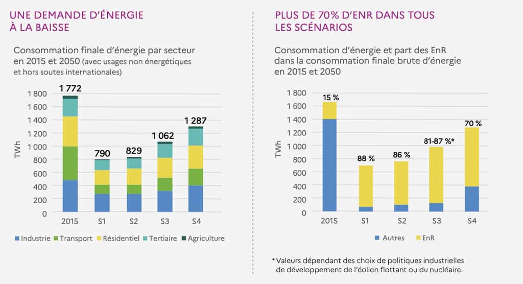 Dans tous les scénarios, la consommation énergétique baisse et les énergies renouvelables représentent plus de 70 % du mix énergétique français. © Ademe