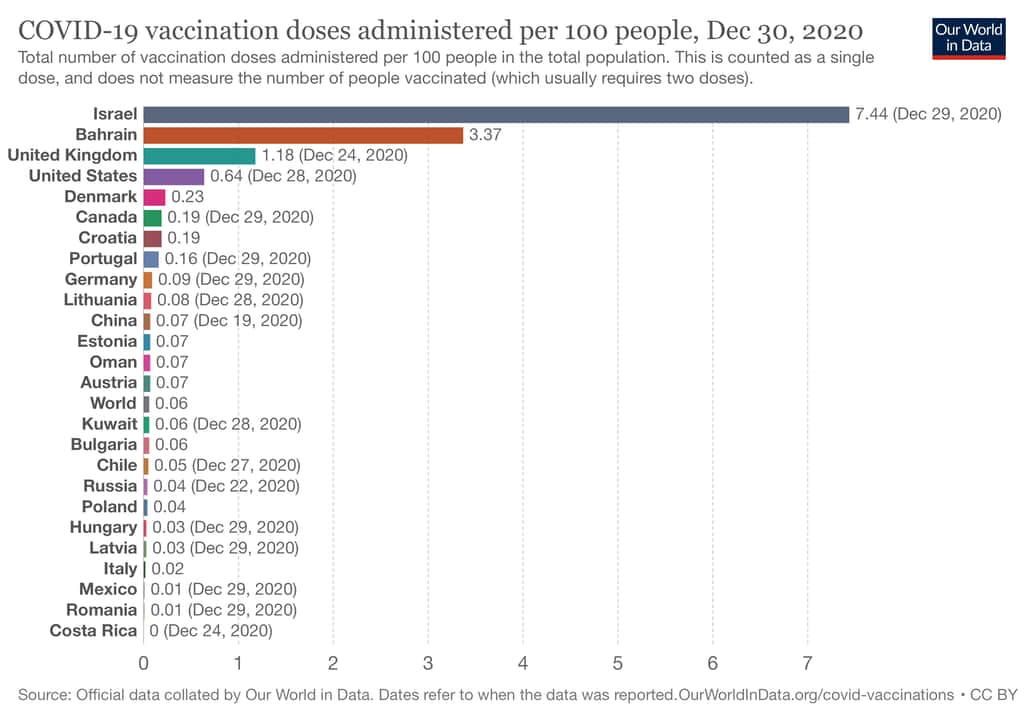 Israël est le pays qui vaccine le plus au regard de sa population. © <em>Our World in Data</em>
