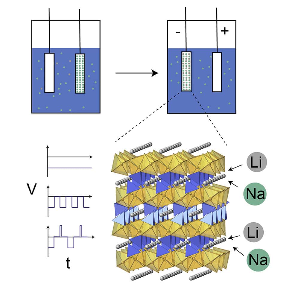 Quand on inverse rapidement le sens du courant dans les électrodes, les ions lithium sont piégés dans la structure en sandwich du matériau plus rapidement que les ions sodium. © Chong Liu et al., <em>Joule</em>, 2020