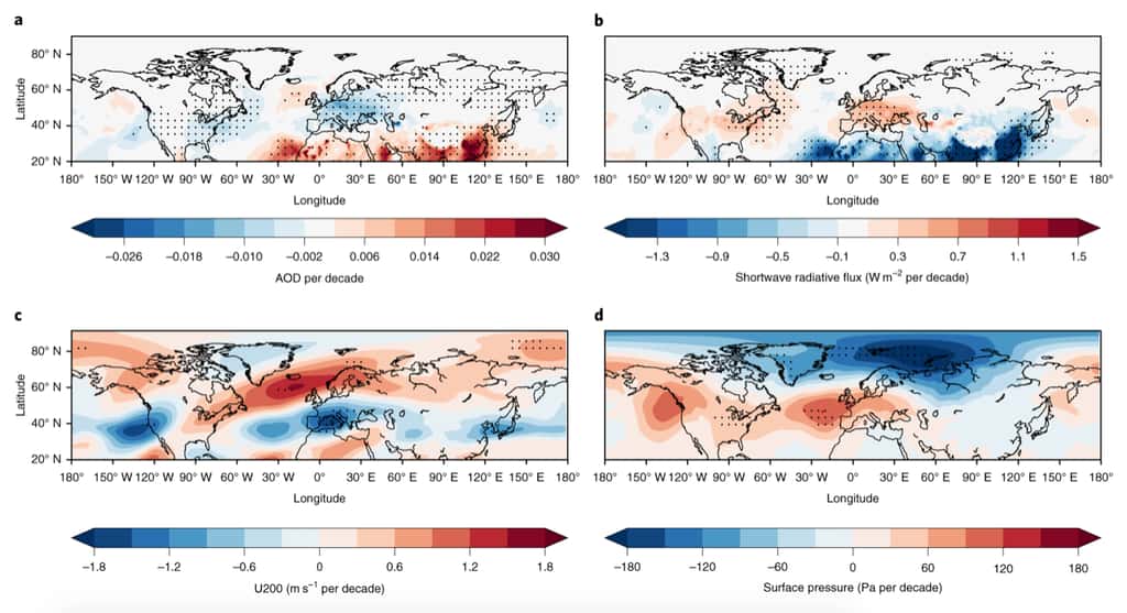 Les changements climatiques sur l’Europe entre 1970 et 2005 (l’échelle va croissante du bleu vers le rouge. a) émissions d’aérosols. b) forçage radiatif. c) vitesse de vents à 200 hPa (courant-jet) et d) pression atmosphérique. © Yuan Wang et al., <i>Nature Climate Change</i>, 2020