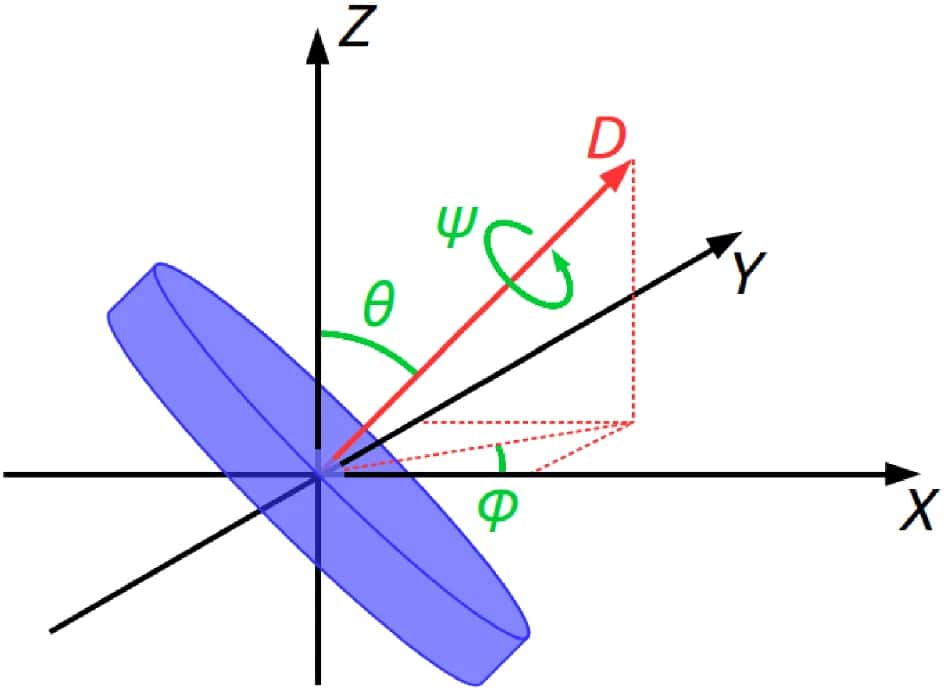 Les différentes forces auxquelles est soumis le disque, avec <i>Z</i> : moment angulaire, <em>θ</em> : angle d’inclinaison et <i>D</i> : axe de rotation.