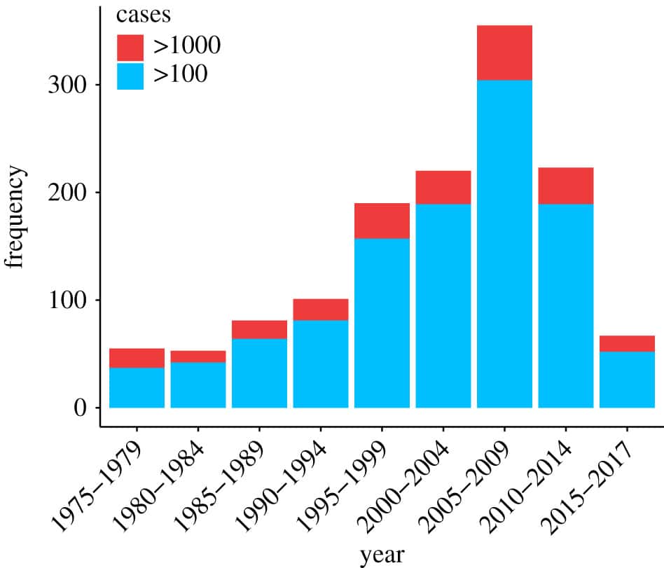 Fréquence des épidémies et nombre de cas entre 1975 et 2017. © Patrick Stephens et al, <em>Royal Society journal Philosophical Transactions B</em>, 2021