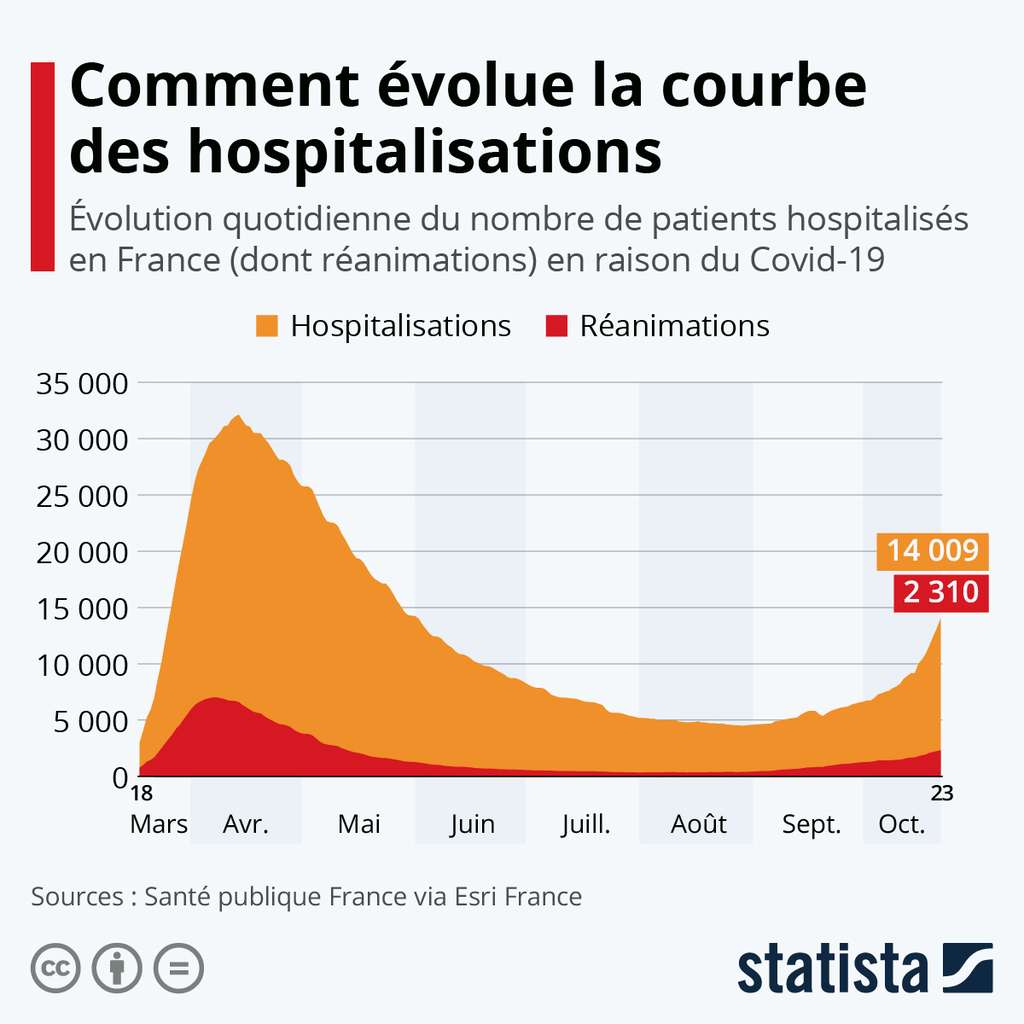 La courbe des hospitalisations et réanimations en France de mars à octobre. © Statista