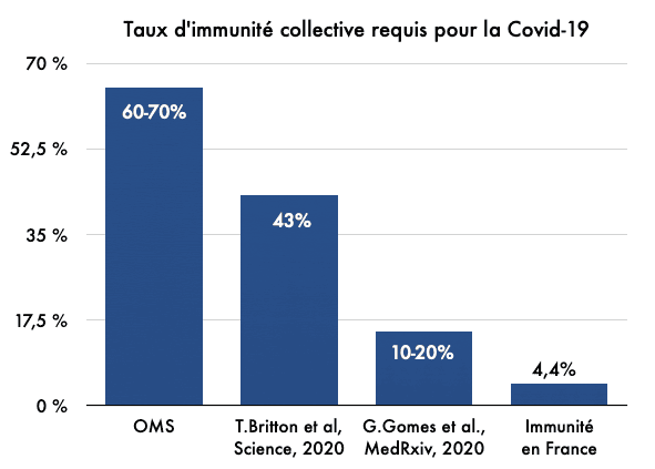 Seuil d’immunité collective nécessaire pour empêcher la propagation de la Covid-19 selon différentes sources. © C.D pour Futura