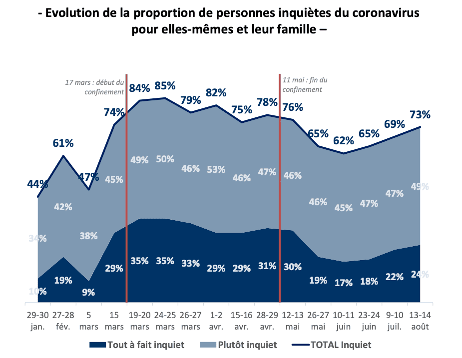 L’inquiétude des Français face à l’épidémie de Covid-19 suit les courbes du nombre de cas. © Ifop