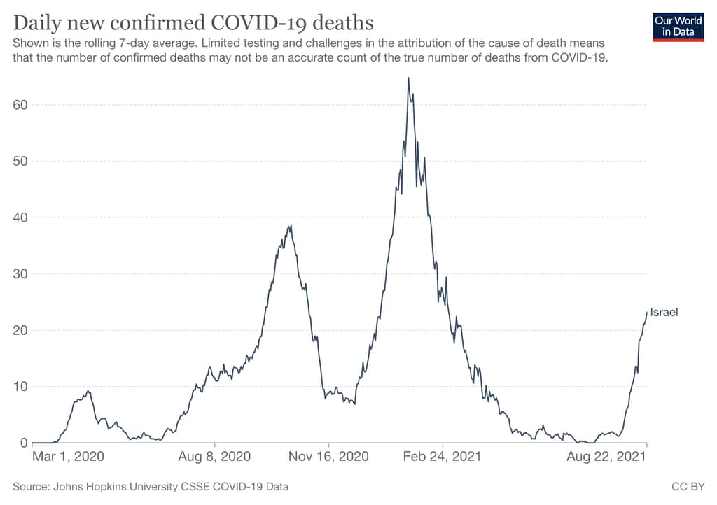Nombre de décès quotidiens de Covid-19 en Israël. © <em>Our World in Data</em>