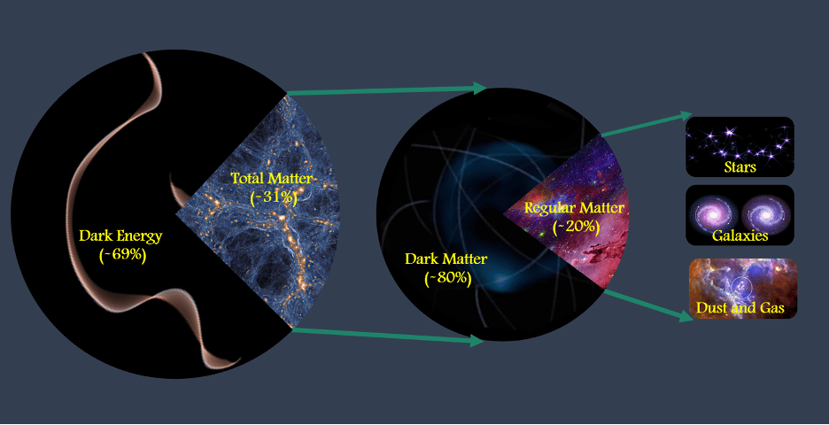31,5 % de l’Univers est constitué de matière, dont environ 80 % est de la matière noire invisible. Mohamed Abdullah, UC Riverside