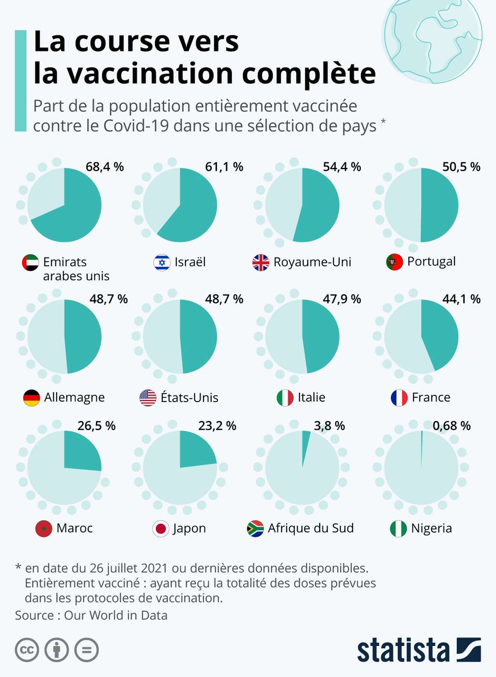 Part de la population vaccinée dans différents pays. © Statista