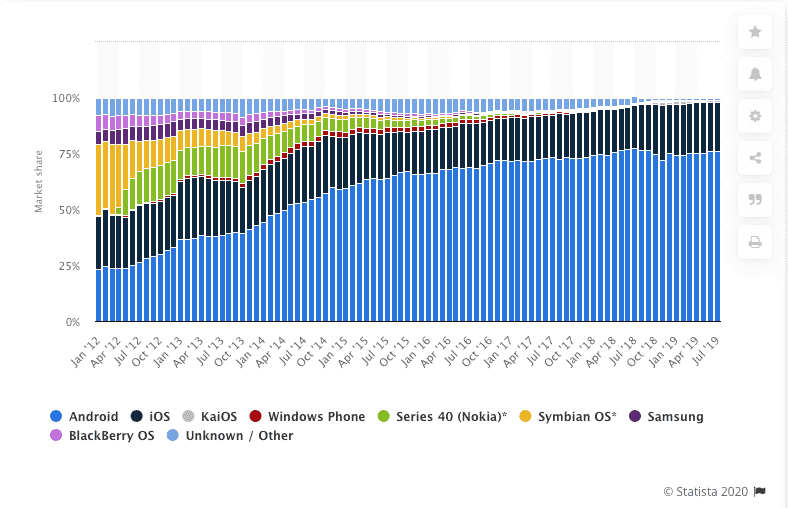 Part de marché des systèmes d’exploitation mobile de 2012 à 2019. © Statista