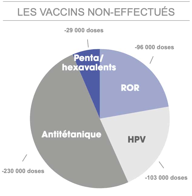 Un million de doses de vaccins n’ont pas été administrées en France. © Sanofi