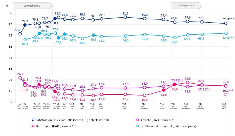 Évolution des troubles mentaux dans la population française entre mars 2020 et janvier 2021. © Santé Publique France