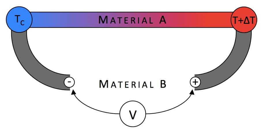 L’effet Seebeck exploite la différence de température entre deux matériaux de conductivité différente, ce qui génère un courant électrique entre les deux bornes. © Nist