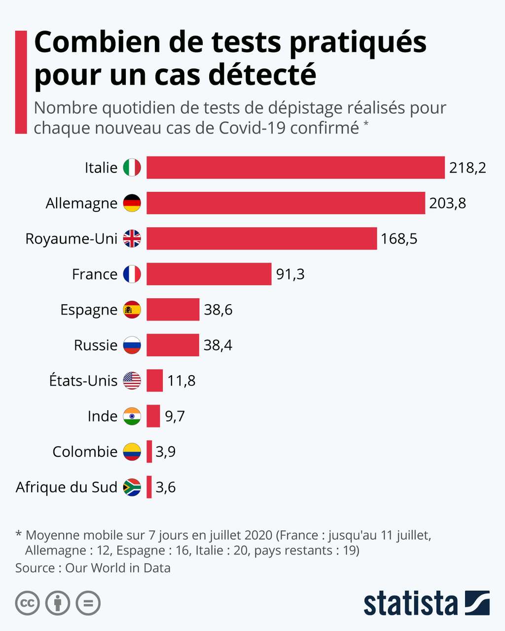 La France pratique 91 tests pour un cas de Covid-19 confirmé. © Statista