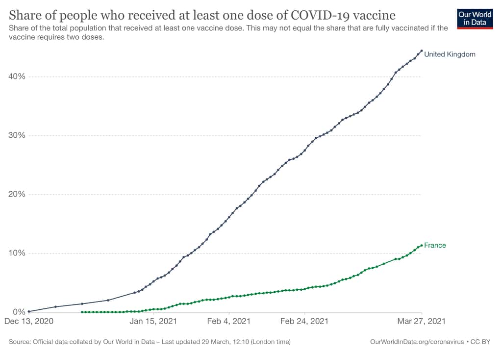 Nombre de personnes vaccinées en France et au Royaume-Uni. © <em>Our World in Data</em>