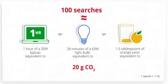 D'après Google, une centaine de recherches sur le Web effectuées avec son moteur de recherche consomment 30 watts-heures d'électricité et émettent 20 grammes de CO2, soit, affirme l'entreprise, la quantité émise pour produire une cuillerée et demie de jus d'orange... © Google