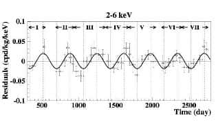 Figure 2. Les oscillations du nombre de flash de lumière dans l'expérience Dama. En abscisse, le nombre de jours s'étant écoulé. La modulation annuelle est bien visible. Crédit : INFN
