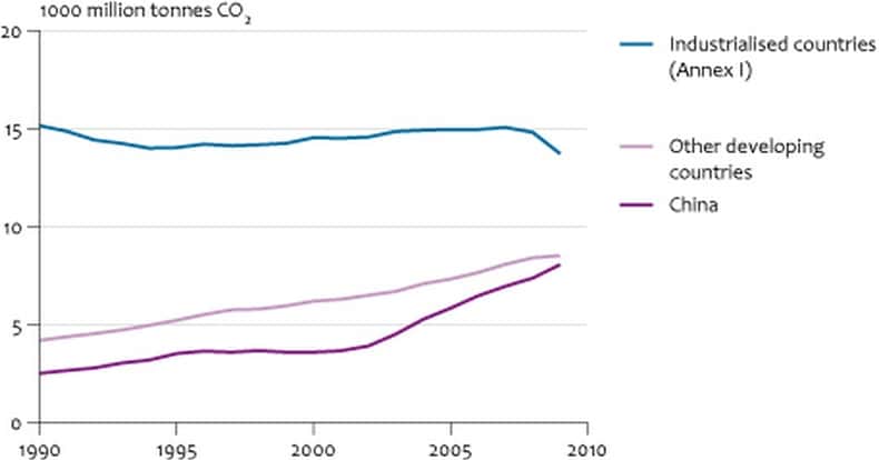 Les émissions de dioxyde de carbone dans le monde, en milliards de tonnes par an. Les pays industrialisés (courbe bleue, Etats-Unis, Europe, Japon, Russie...) les ont clairement réduites. Les autres pays, et surtout la Chine, continuent leur progression au rythme de l'amélioration du niveau de vie. © PBL