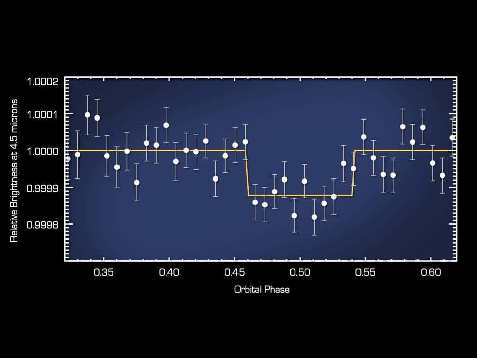 Voilà l'observation transmise par le télescope spatial Spitzer et qu'ont analysée les équipes du JPL, du CalTech et du MIT. L'instrument a mesuré la lumière de l'étoile durant une orbite de la planète 55 Cancri e. La mesure est effectuée dans une étroite bande autour d'une longueur d'onde de 4,5 microns, c'est-à-dire le début de l'infrarouge lointain. On voit la luminosité décroître et se stabiliser : à ce moment, la planète passe derrière l'étoile (par rapport à nous), elle est cachée et sa lumière ne nous parvient plus. La luminosité revient ensuite à l'état initial quand la planète réapparaît. La lumière reçue est alors celle de l'étoile plus celle de la planète. La méthode est en somme une variante de celle du transit qui sert à détecter la présence d'une planète. Mais dans ce cas, on observe sur une large gamme de longueur d'onde et c'est la luminosité globale de l'étoile que l'on voit diminuer quand la planète passe, cette fois, devant l'étoile. © Nasa/JPL-Caltech-MIT