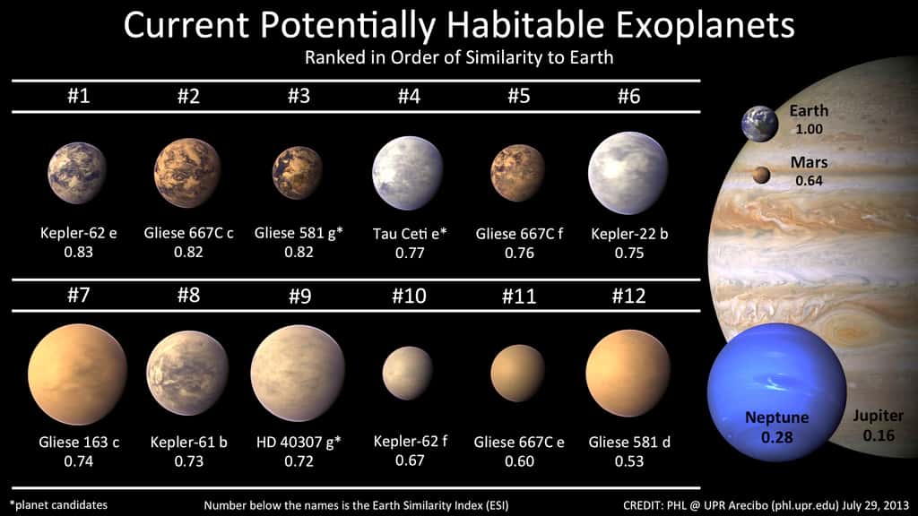 Comparaison des tailles et masses des 12 planètes extrasolaires potentiellement habitables confirmées, avec celles de Jupiter, Neptune, la Terre et Mars. © <em>Planetary Habitability Laboratory, University of Arecibo at Puerto Rico</em>