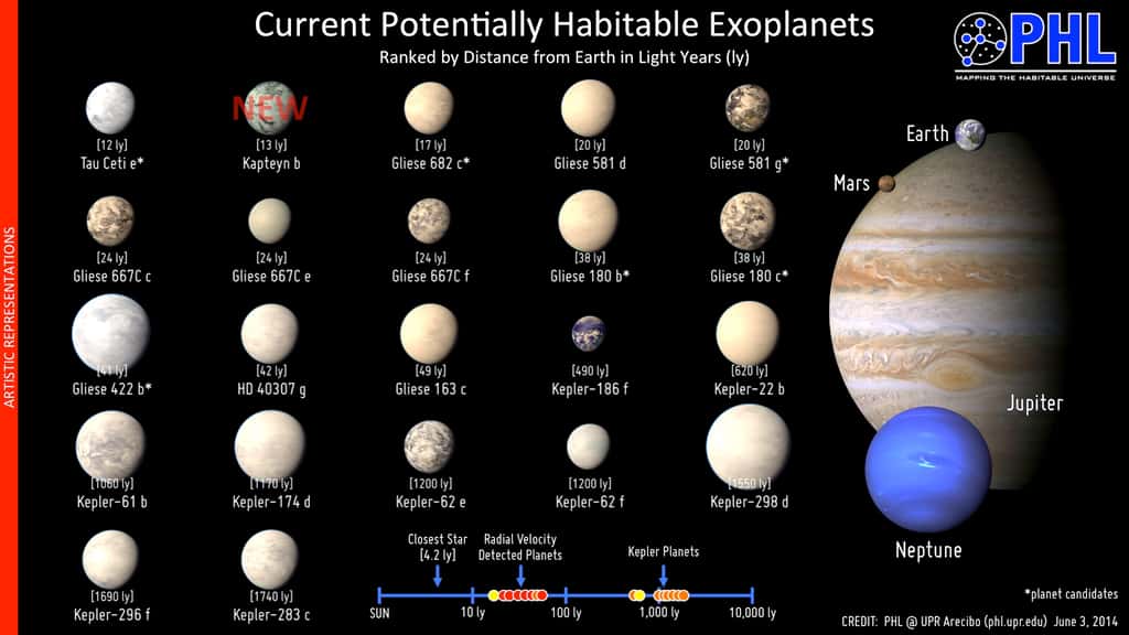 La superterre Kapteyn b s’ajoute à la vingtaine d’exoplanètes potentiellement habitables de notre galaxie. À la différence de celles découvertes par le satellite Kepler, elle se situe à seulement 13 années-lumière de nous. Il s’agit aussi de la plus vieille exoplanète découverte à ce jour. © PHL, UPR Arecibo