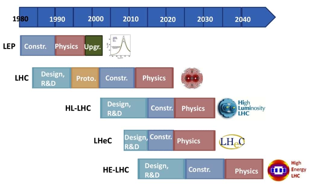 D'ici à 2040, le Cern devrait voir se succéder plusieurs projets d'accélérateurs. Le HL-LHC et LHeC – s'il voit le jour – opèreront en parallèle durant plusieurs années. © Cern-Anaïs Schaeffer