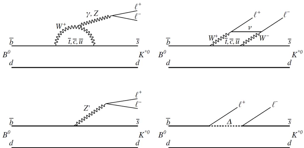 Des diagrammes de Feynman montrant des explications possibles pour les anomalies découvertes avec les méson B<sub>0</sub>. Les antiquarks b (notés b surmonté d'une barre) peuvent se changer en antiquarks étranges en donnant un boson Z' ou un leptoquark Δ lesquels donnent des leptons (l<sup>+</sup> et l<sup>-</sup>). © Cern