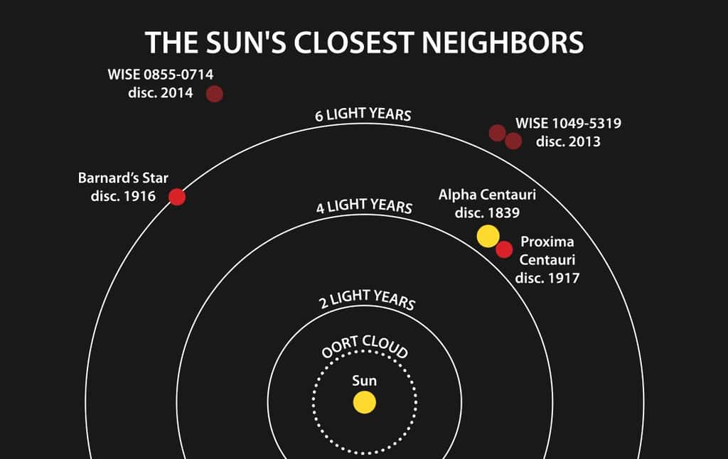 Les étoiles voisines du Soleil sont plus nombreuses qu’on le croyait. D’abord, il y a Proxima du Centaire (Proxima Centauri), naine rouge découverte en 1917 et appartenant au système d’Alpha du Centaure (Alpha Centauri). Vient ensuite l’étoile de Barnard (<em>Barnard’s Star</em>, découverte en 1916). Depuis 2013, grâce à Wise, on connaît le couple de naines brunes WISE 1049-5319. Cette année, WISE J085510.83-071442.5 (WISE 0855-0714) s’ajoute à la liste. © Janella Williams, université de Pennsylvanie