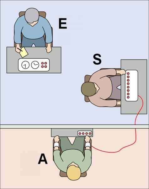 L'expérience de Milgram. L'expérimentateur (E) demande à S d'infliger des décharges électriques à la personne A, en fait un acteur simulant la souffrance. Source Commons