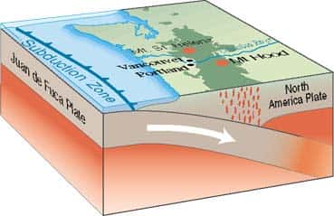 Le mont Hood se trouve dans l'ouest des États-Unis, dans l'Oregon, au-dessus d'une zone de subduction. Le fond du Pacifique, plus précisément la plaque Juan de Fuca (<em>Juan de Fuca plate</em>), s'enfonce sous la plaque nord-américaine (<em>North America plate</em>). Cette friction crée des contraintes dans la plaque continentale qui ont conduit à l'érection des montagnes Rocheuses, mais aussi à une activité sismique et volcanique (grossièrement représentée ici par des remontées de magma, en rouge). © USGS
