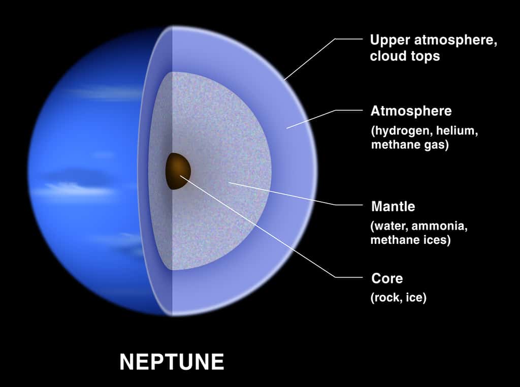 Un des modèles de l'intérieure de Neptune, qui doit aussi valoir pour l'intérieure d'Uranus. On distingue quatre enveloppes qui, en partant de la surface de la planète vers son centre, sont : la haute atmosphère, l'atmosphère composée de gaz d'hélium, d'hydrogène et de méthane, le manteau composé de glaces d'eau, d’ammoniac et de méthane et, enfin, le noyau rocheux. ©<em> Lunar and Planetary Institute</em>