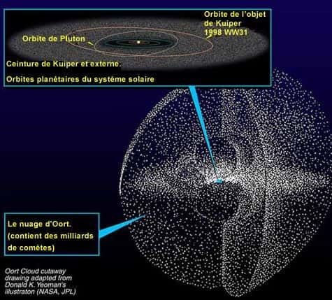 Représentation spatiale du nuage d’Oort. En médaillon, la Ceinture de Kuiper. Crédit Nasa