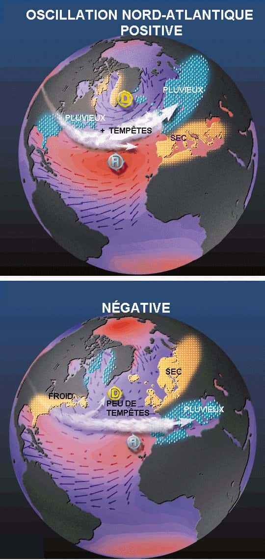 Si l'anomalie de pression est élevée par rapport à la moyenne, l'indice NAO est positif. La température de surface des eaux en mer du Labrador diminue, tandis que la zone centrale de l'Atlantique est plus chaude. Gulf Stream et vents d'ouest sont renforcés, ce qui favorise l'incursion de perturbations et tempêtes sur l'Europe. © Pierre_cb, Wikipédia, DP