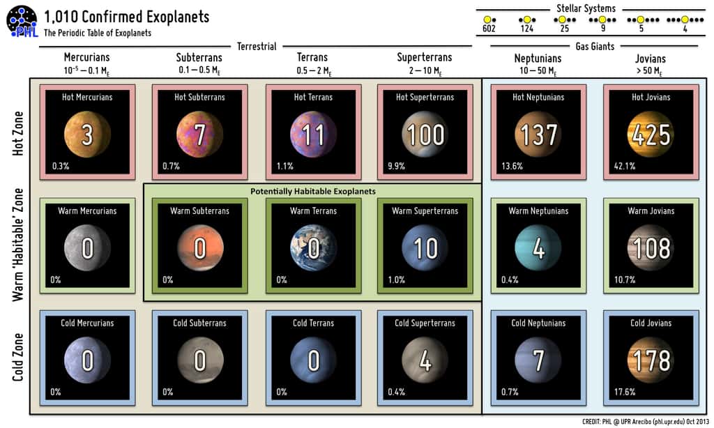 Tableau périodique des 1.010 exoplanètes connues appartenant à 769 systèmes extrasolaires. © <em>Planetary Habitability Laboratory, University of Arecibo at Puerto Rico</em>