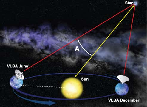 La mesure des distances par la méthode de la parallaxe est l’une des plus vieilles en astronomie (Crédit : Bill Saxton, NRAO/AUI/NSF).