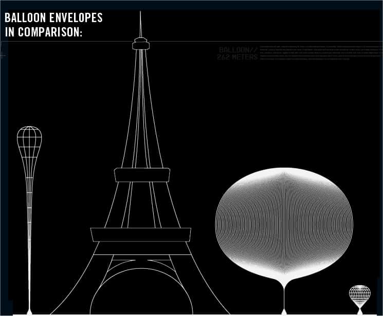 Au sol (à gauche), le ballon stratosphérique culminera à 145 mètres. A 36.500 mètres (à droite de la tour Eiffel), la faible pression extérieure l'aura distendu jusqu'à 80 mètres de diamètre. A droite, une montgolfière classique. © Red Bull Stratos