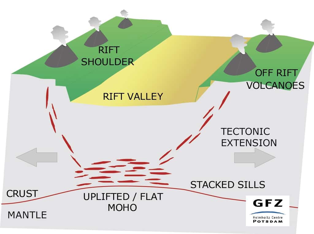 Des sills (ou couches filons) horizontaux contenant du magma se forment au-dessus de la discontinuité de Mohorovičić (ou Moho), marque la limite entre la croûte terrestre (<em>crust</em>) et le manteau supérieur (<em>mantle</em>), sous le fossé d'effondrement d'un rift provoqué par des plaques en extension. Les contraintes tectoniques guident alors parfois la progression du magma vers la surface, en direction de l'extérieur de la vallée du rift, ce qui explique la formation de volcan hors du rift (<em>Off rift</em>) ou sur son épaulement (<em>shoulder</em>). © R. Milkereit, GFZ
