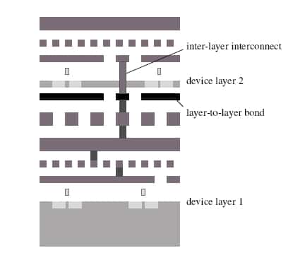 Schéma des connexions entre deux couches (layer 1 et layer 2), séparées par un isolant (bande noire). Crédit MIT