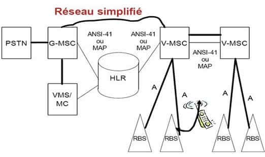 Schéma d'un réseau de téléphonie cellulaire (site d'André Jacques, de l'université québécoise Uqar). Le HLR (Home Location Register) est une base de données au cœur du réseau enregistrant les informations sur tous les abonnés, sollicitée à chaque appel vers l'un d'eux. Il communique avec tous les commutateurs cellulaires (MSC, Mobile Switching Centers), dont chacun pilote l'émetteur-récepteur (RBS, Radio Base Station, l'antenne) de la cellule. © André Jacques