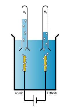 L'électrolyse de l'eau est une technique qui sépare le dihydrogène (H2) du dioxygène (O2), les deux composés de l'eau, à partir d'un courant éléctrique. © Wikipédia, Licence art libre
